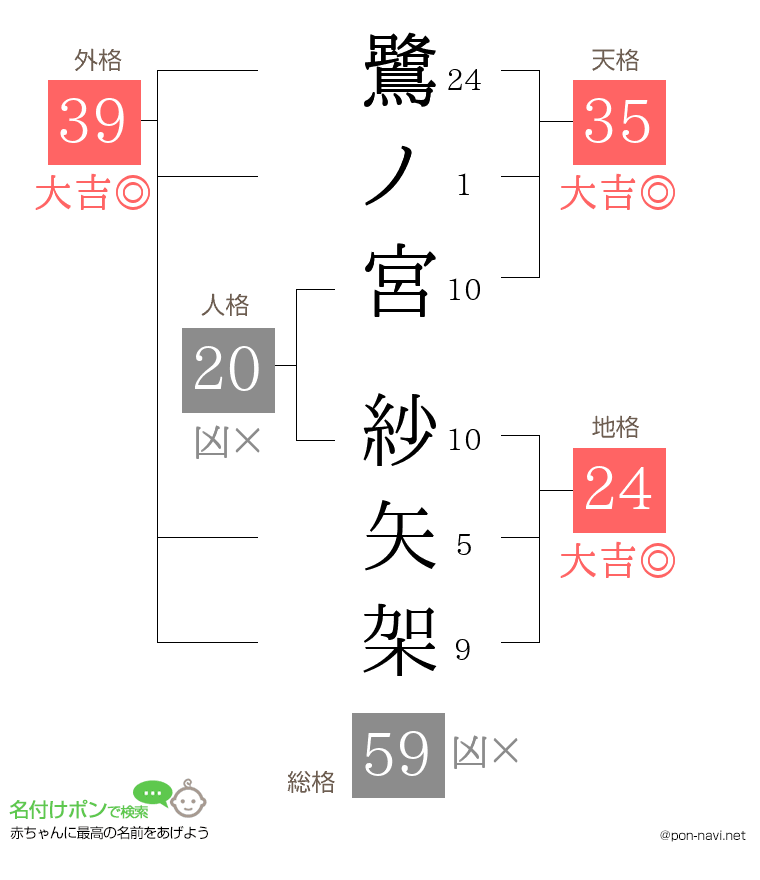 鷺ノ宮 紗矢架さんの姓名判断結果