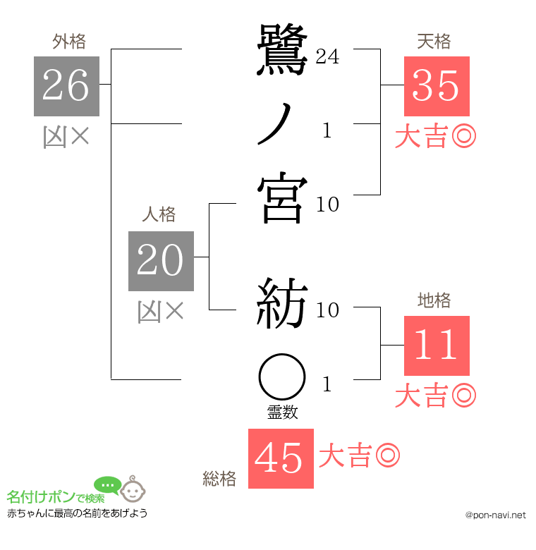 鷺ノ宮 紡さんの姓名判断結果