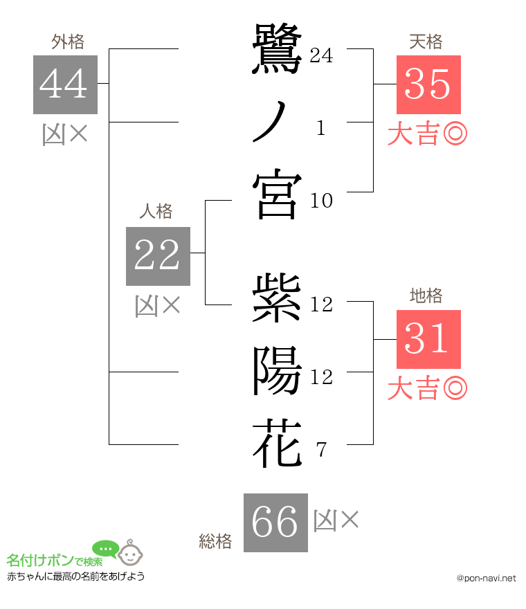 鷺ノ宮 紫陽花さんの姓名判断結果