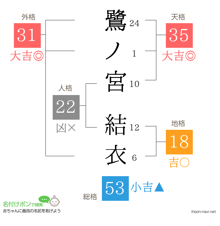 鷺ノ宮 結衣さんの姓名判断結果