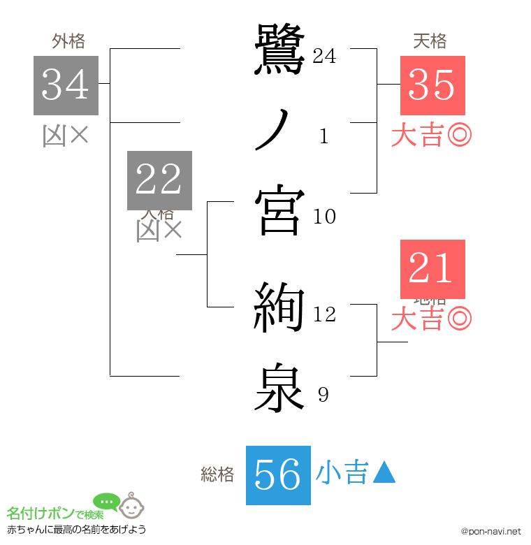 鷺ノ宮 絢泉さんの姓名判断結果