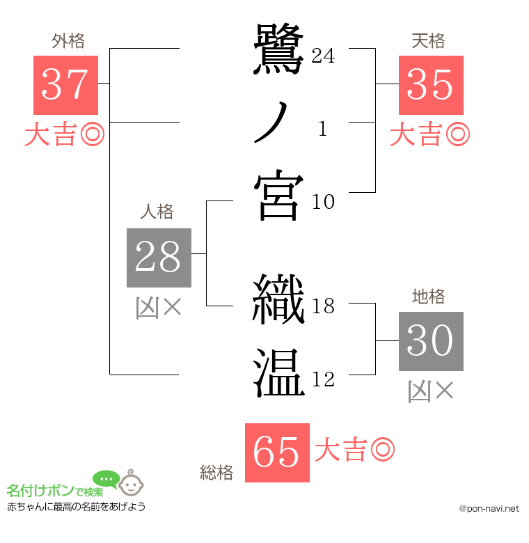 鷺ノ宮 織温さんの姓名判断結果