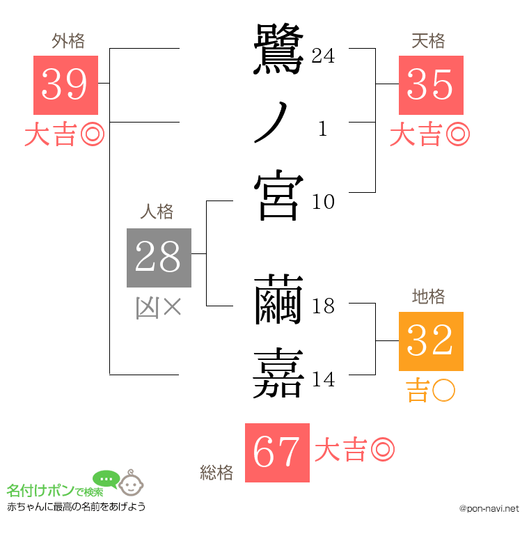 鷺ノ宮 繭嘉さんの姓名判断結果