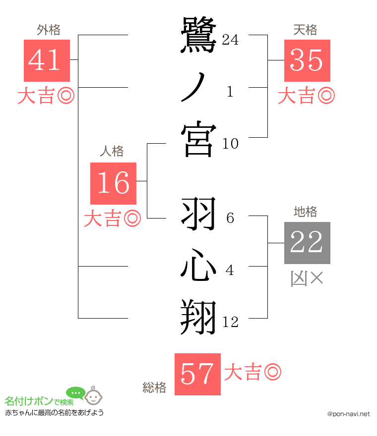 鷺ノ宮 羽心翔さんの姓名判断結果