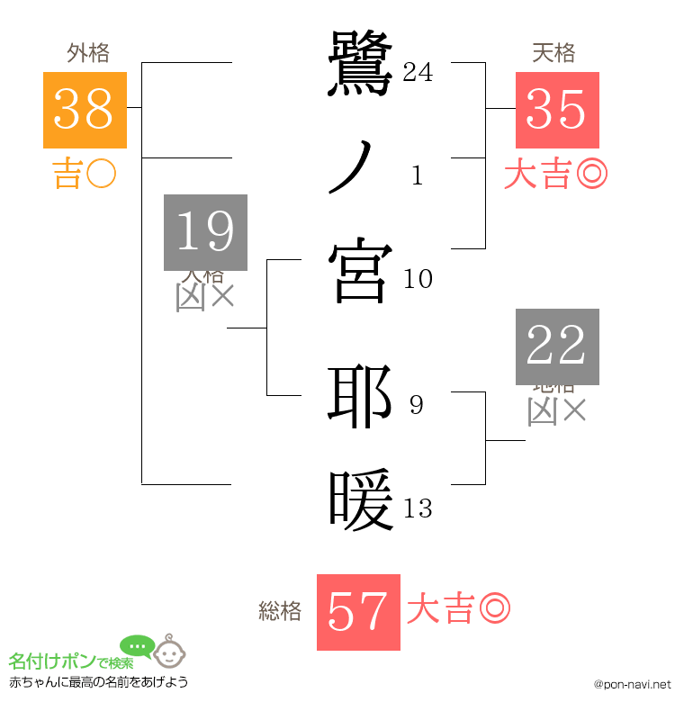 鷺ノ宮 耶暖さんの姓名判断結果