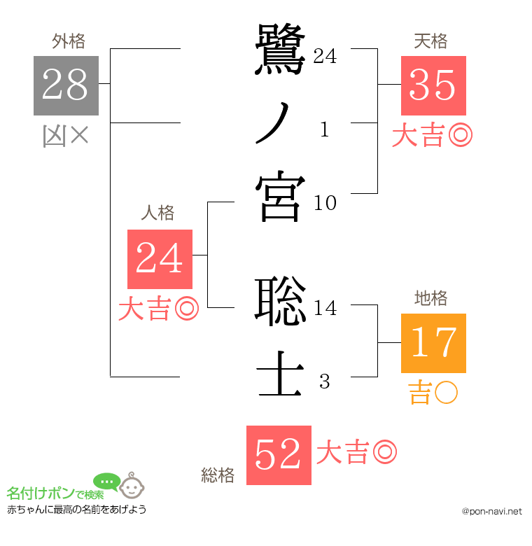 鷺ノ宮 聡士さんの姓名判断結果
