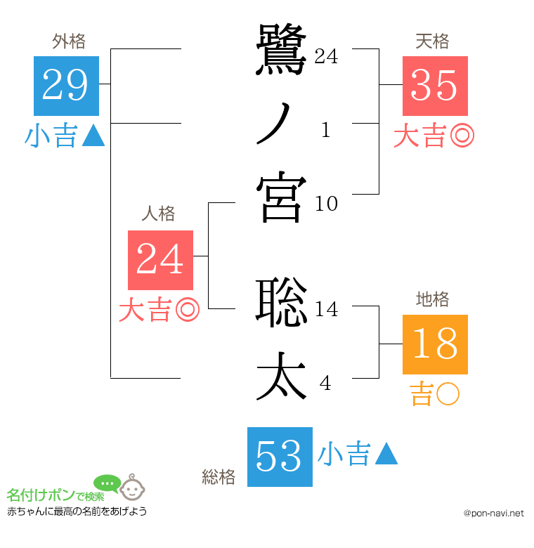 鷺ノ宮 聡太さんの姓名判断結果
