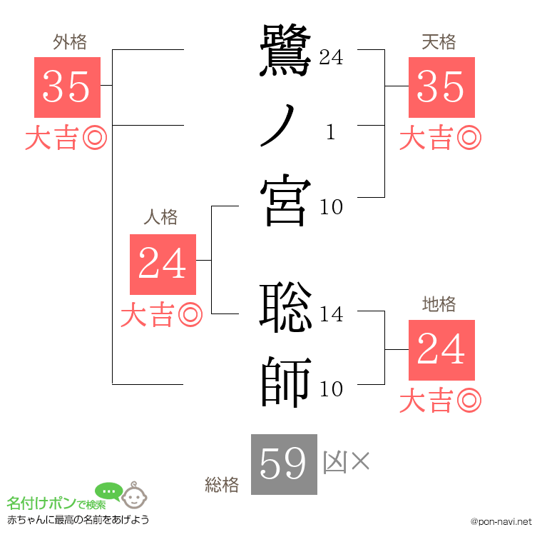 鷺ノ宮 聡師さんの姓名判断結果