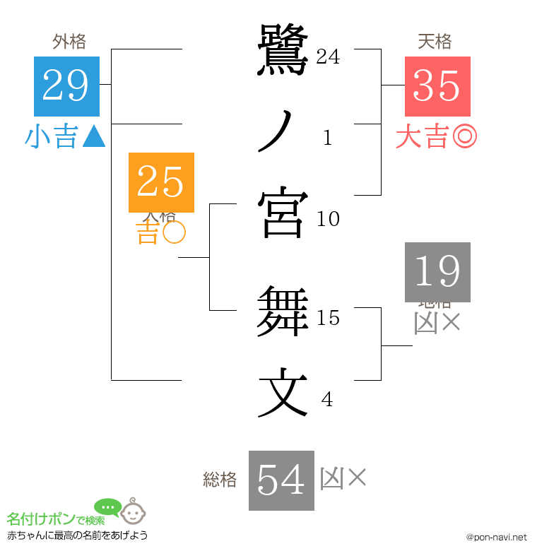 鷺ノ宮 舞文さんの姓名判断結果