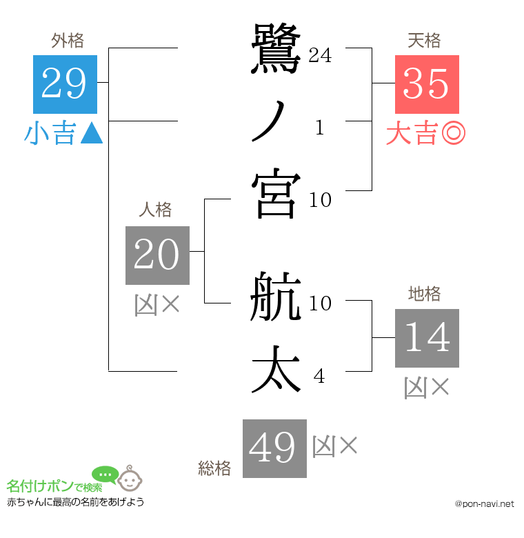 鷺ノ宮 航太さんの姓名判断結果