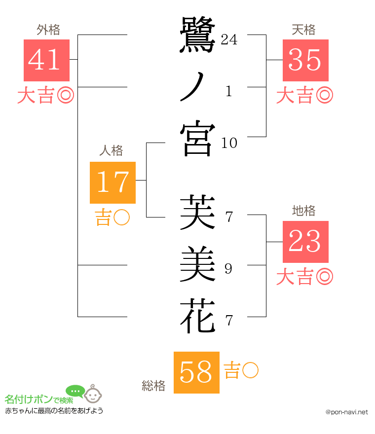 鷺ノ宮 芙美花さんの姓名判断結果