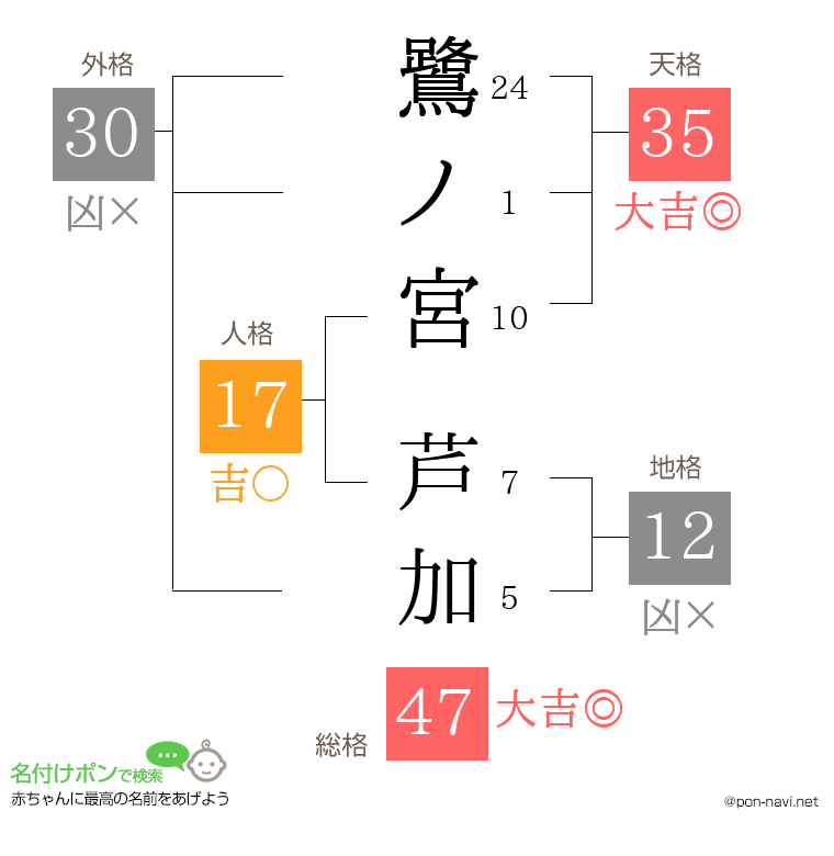 鷺ノ宮 芦加さんの姓名判断結果