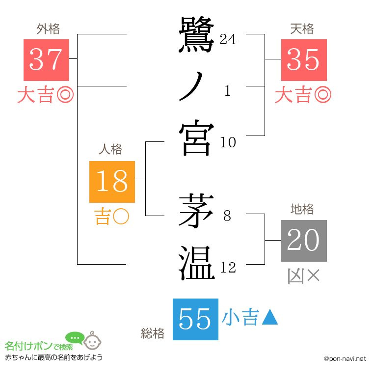 鷺ノ宮 茅温さんの姓名判断結果