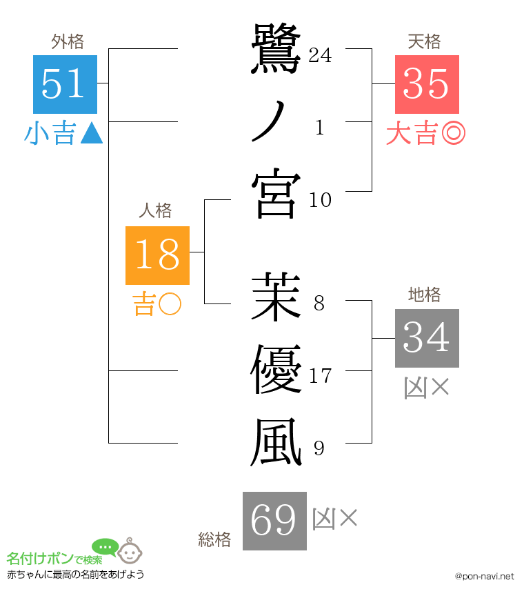 鷺ノ宮 茉優風さんの姓名判断結果