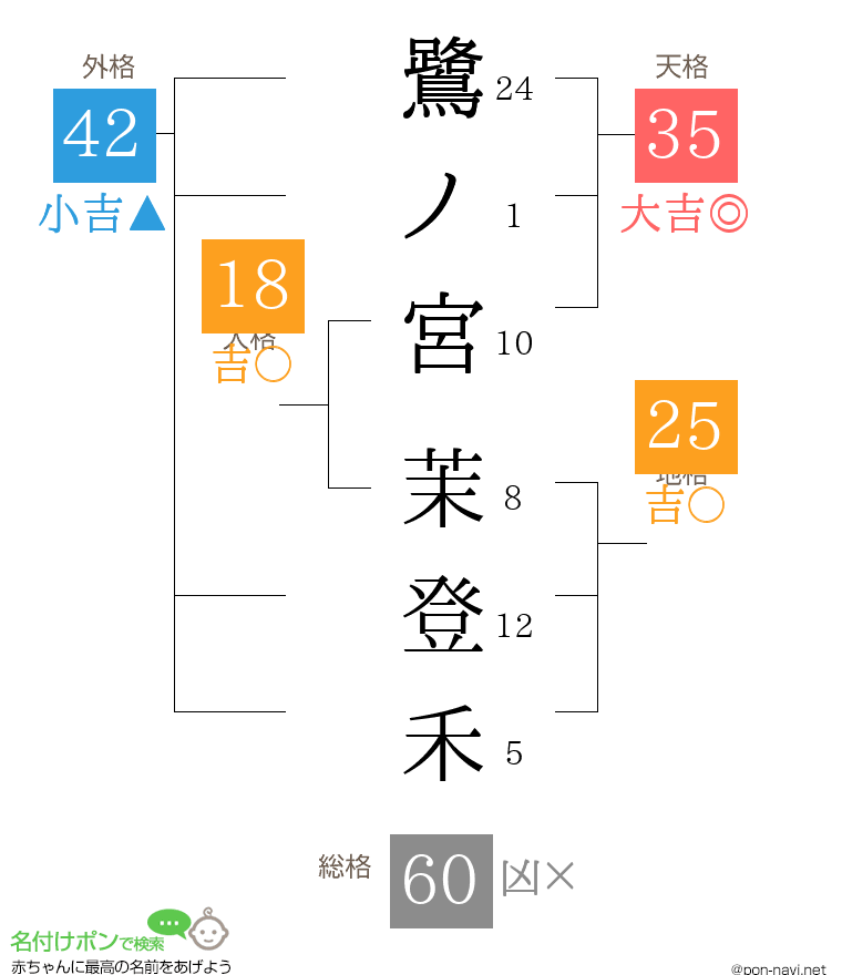 鷺ノ宮 茉登禾さんの姓名判断結果