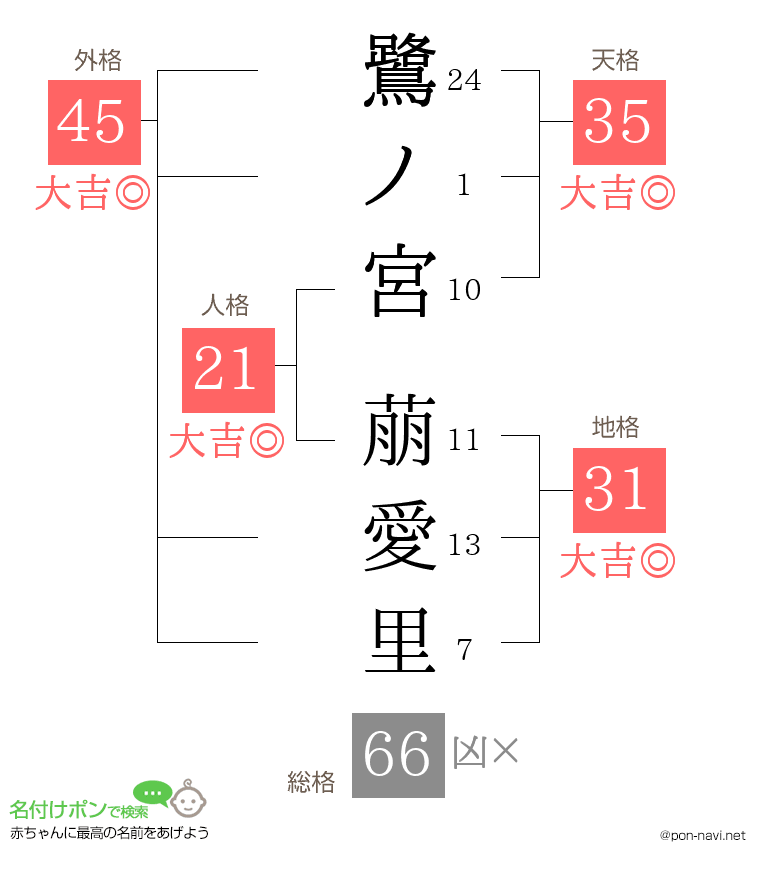 鷺ノ宮 萠愛里さんの姓名判断結果