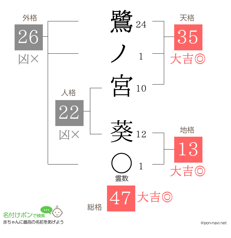 鷺ノ宮 葵さんの姓名判断結果