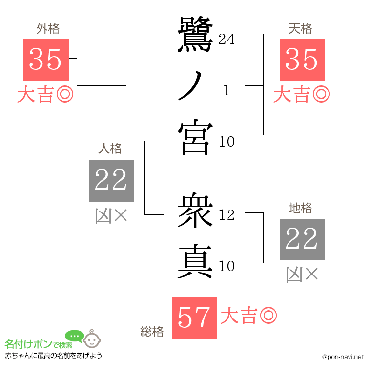 鷺ノ宮 衆真さんの姓名判断結果