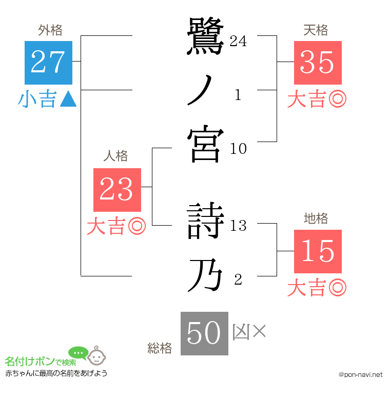 鷺ノ宮 詩乃さんの姓名判断結果