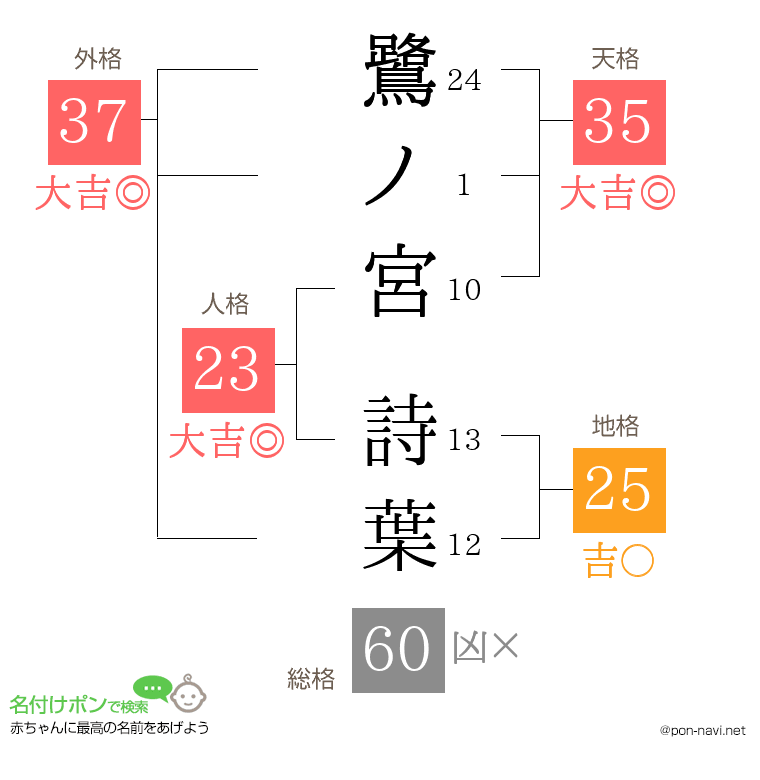 鷺ノ宮 詩葉さんの姓名判断結果