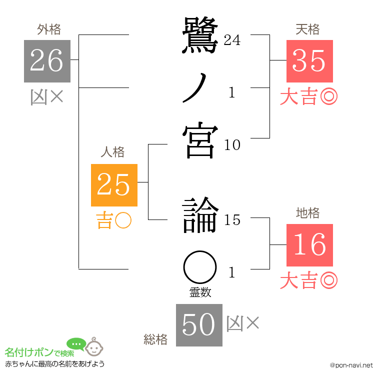 鷺ノ宮 論さんの姓名判断結果