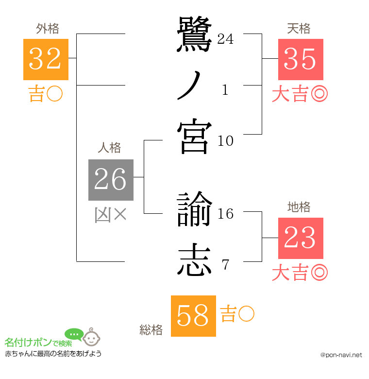 鷺ノ宮 諭志さんの姓名判断結果