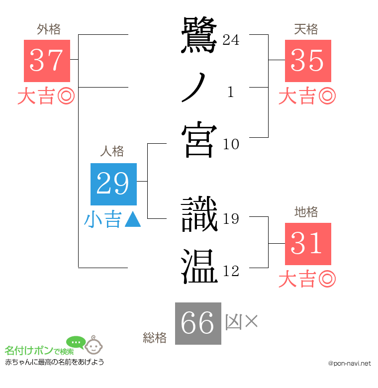 鷺ノ宮 識温さんの姓名判断結果