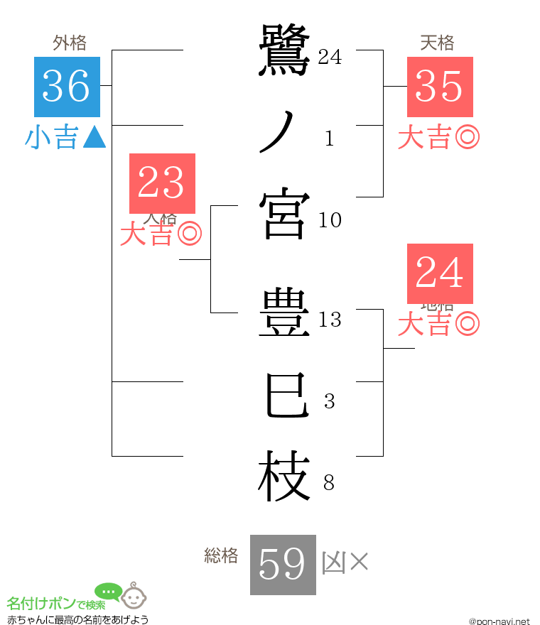 鷺ノ宮 豊巳枝さんの姓名判断結果