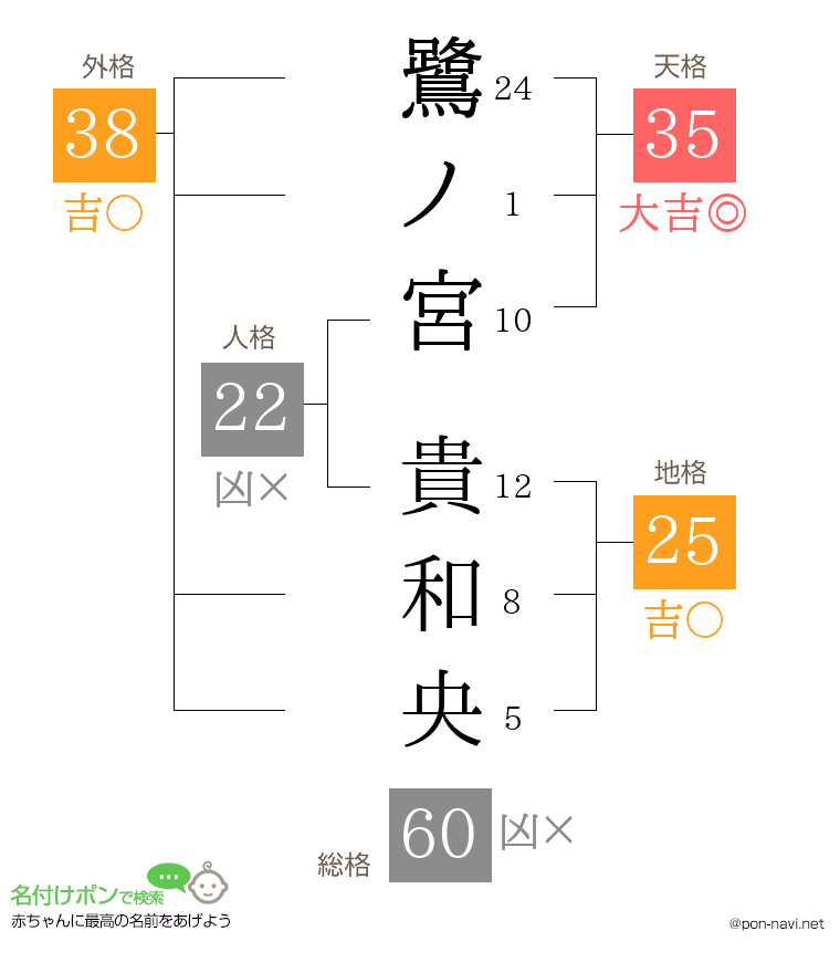 鷺ノ宮 貴和央さんの姓名判断結果