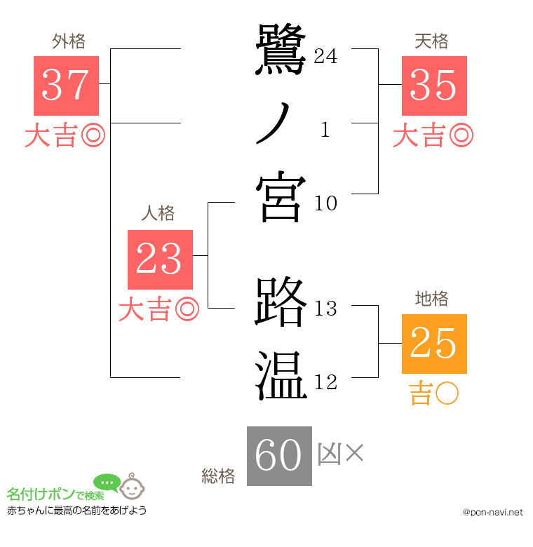 鷺ノ宮 路温さんの姓名判断結果