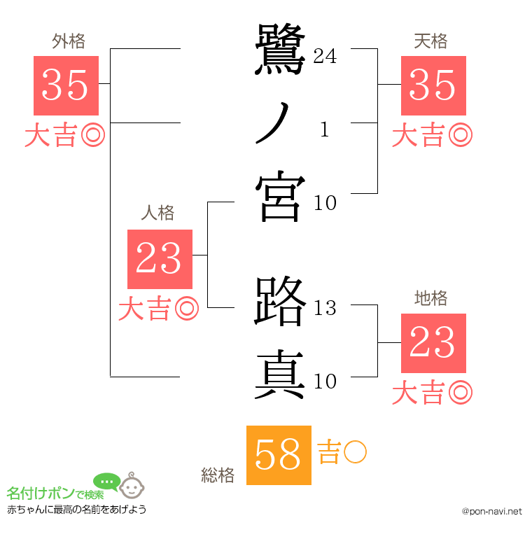 鷺ノ宮 路真さんの姓名判断結果