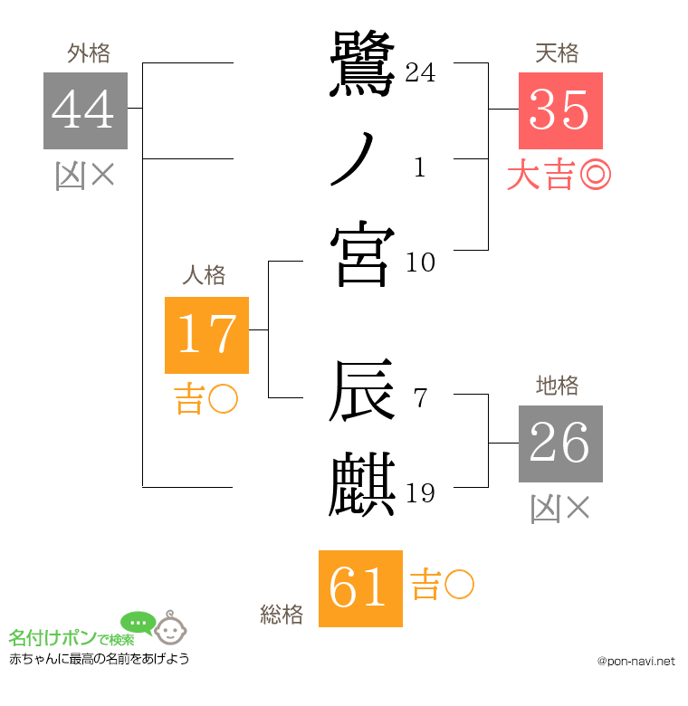 鷺ノ宮 辰麒さんの姓名判断結果