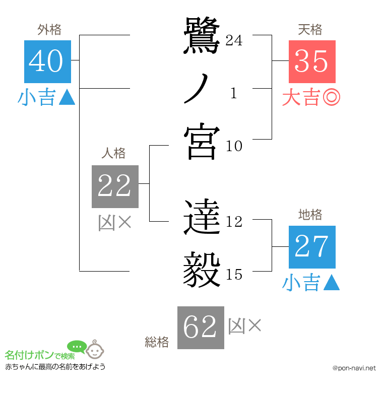 鷺ノ宮 達毅さんの姓名判断結果