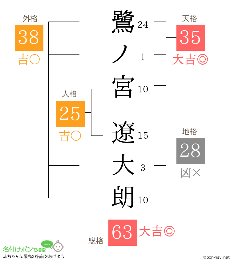 鷺ノ宮 遼大朗さんの姓名判断結果