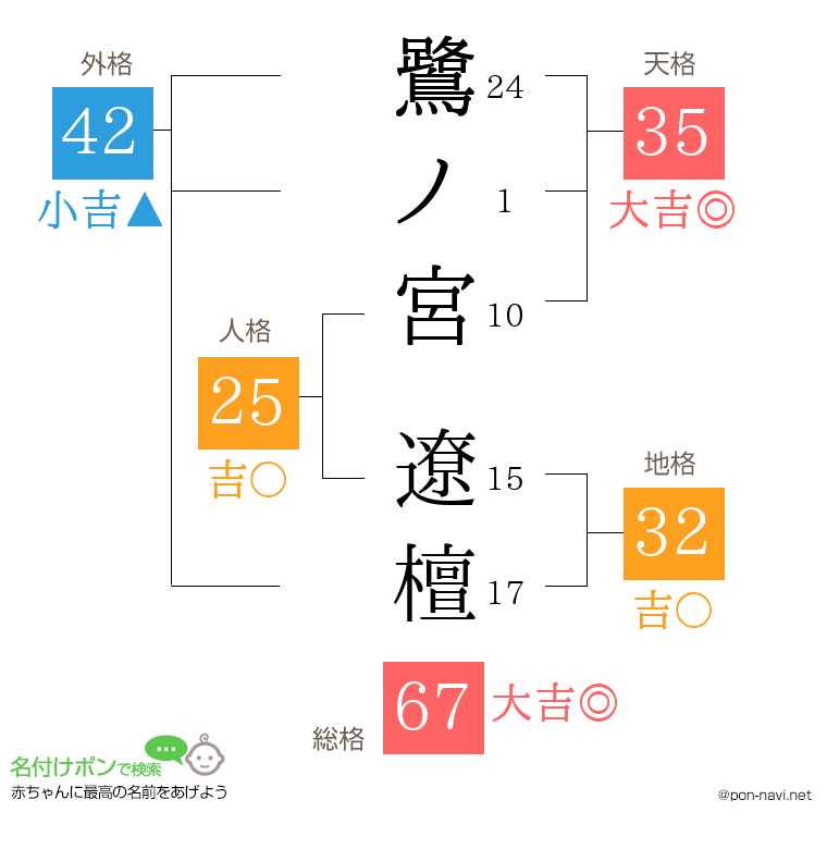 鷺ノ宮 遼檀さんの姓名判断結果