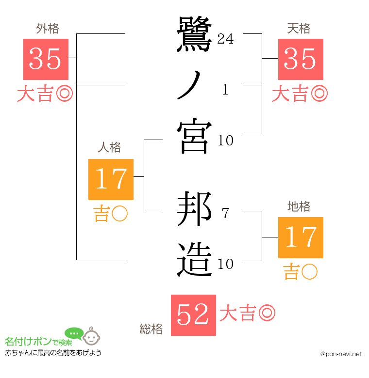 鷺ノ宮 邦造さんの姓名判断結果