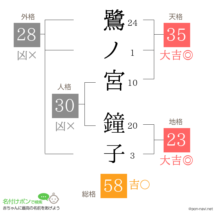 鷺ノ宮 鐘子さんの姓名判断結果