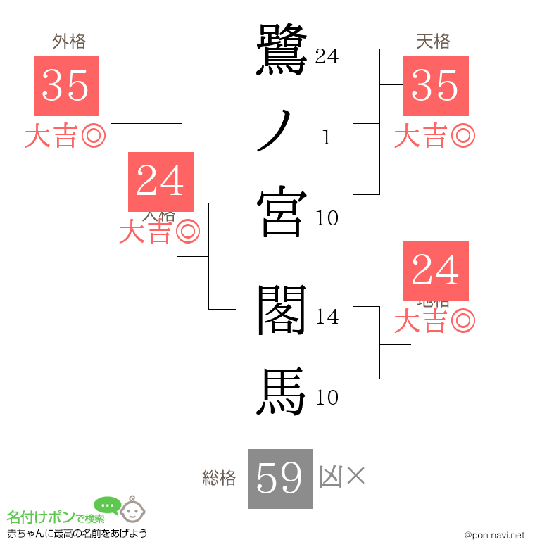 鷺ノ宮 閣馬さんの姓名判断結果