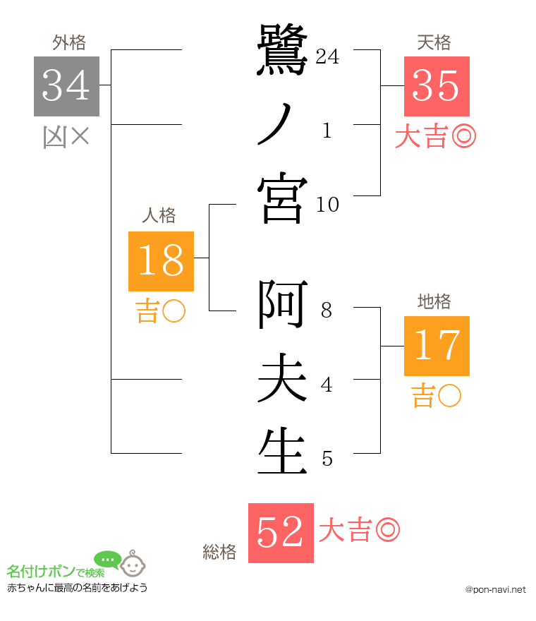 鷺ノ宮 阿夫生さんの姓名判断結果