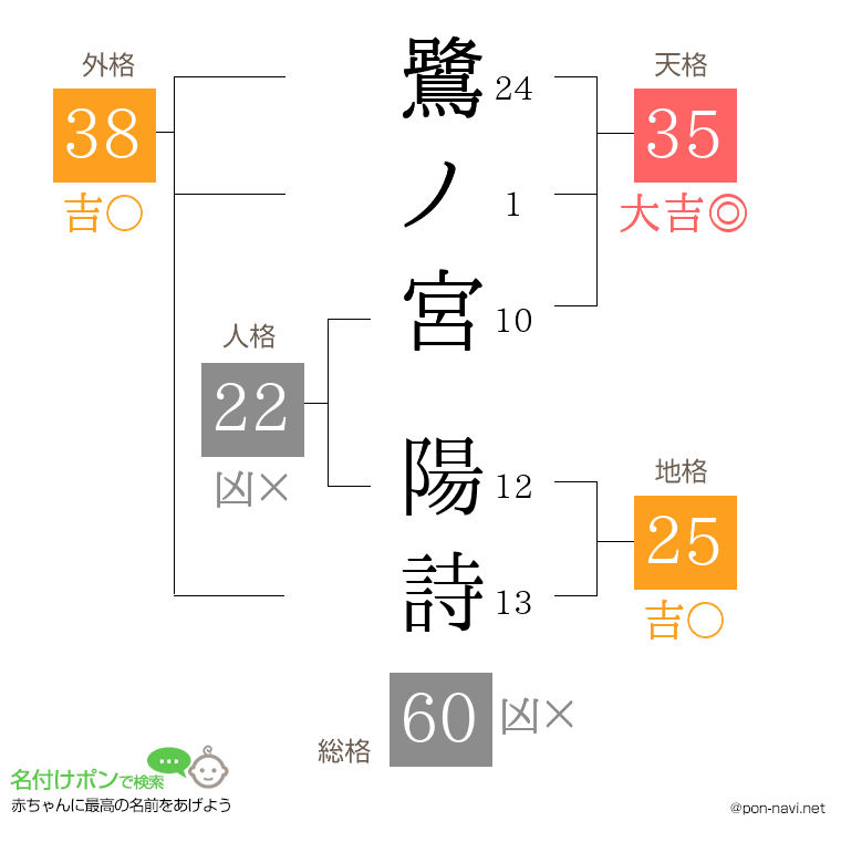 鷺ノ宮 陽詩さんの姓名判断結果