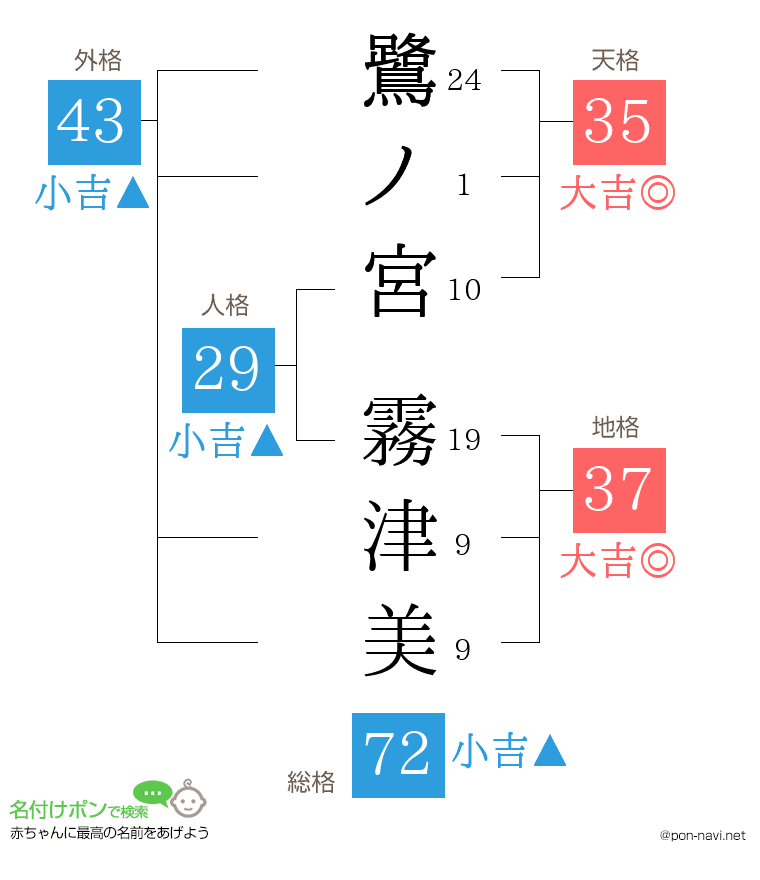鷺ノ宮 霧津美さんの姓名判断結果