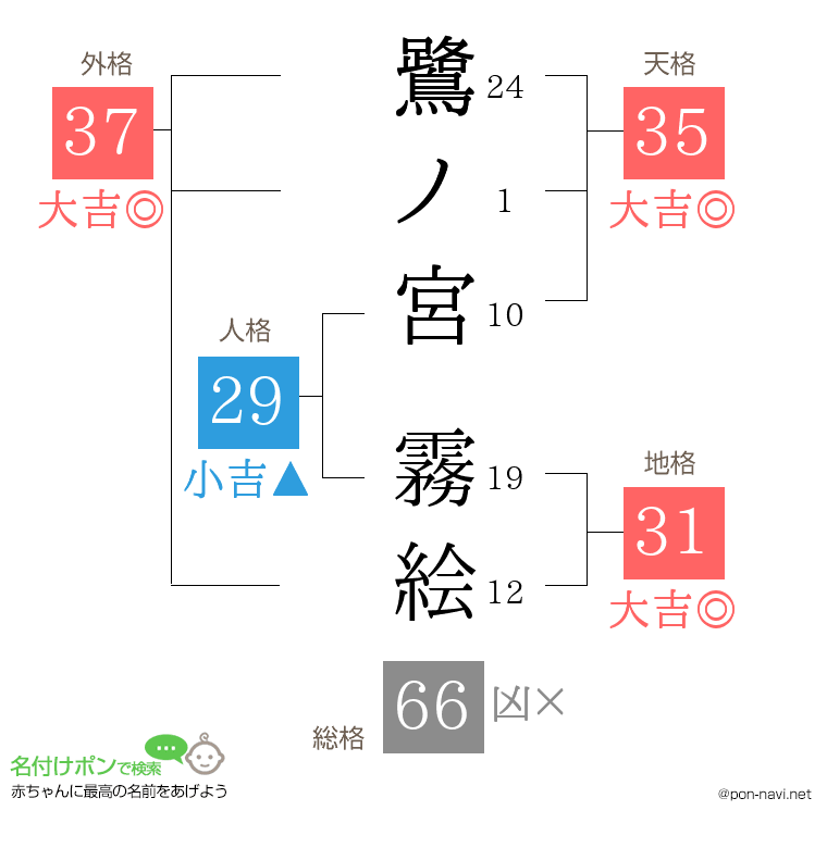 鷺ノ宮 霧絵さんの姓名判断結果