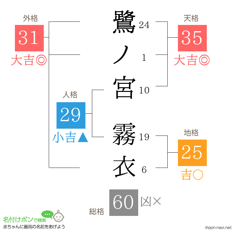 鷺ノ宮 霧衣さんの姓名判断結果