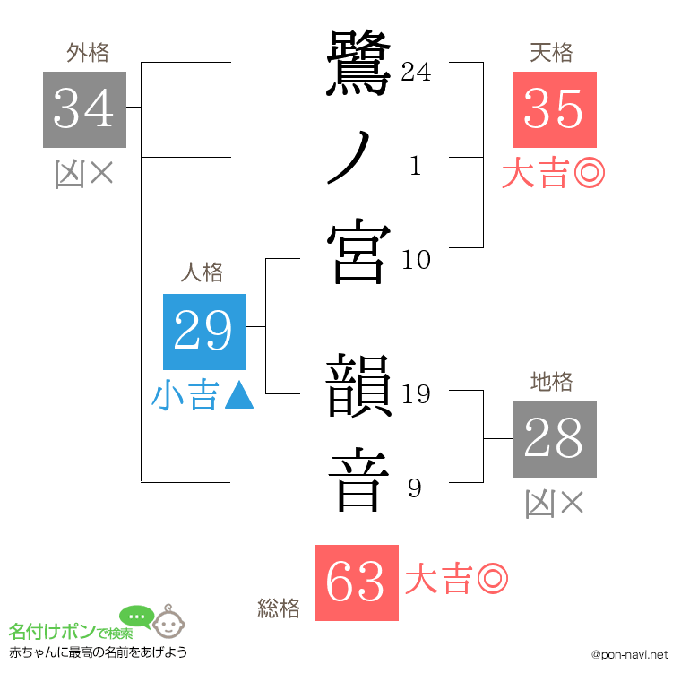 鷺ノ宮 韻音さんの姓名判断結果