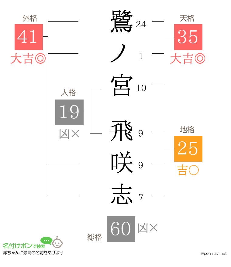 鷺ノ宮 飛咲志さんの姓名判断結果