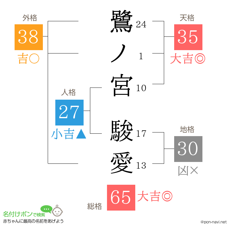 鷺ノ宮 駿愛さんの姓名判断結果