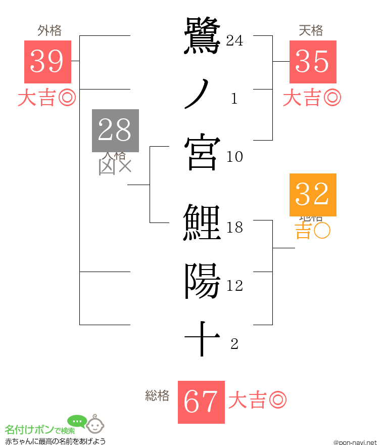 鷺ノ宮 鯉陽十さんの姓名判断結果