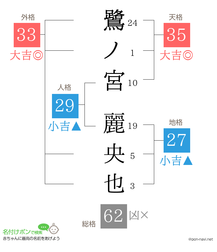鷺ノ宮 麗央也さんの姓名判断結果