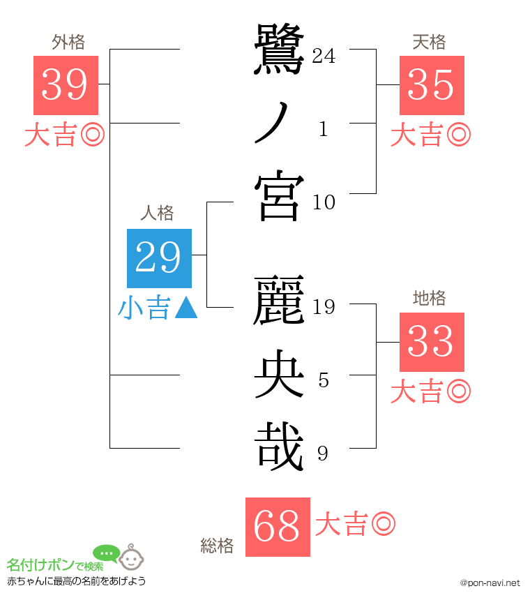 鷺ノ宮 麗央哉さんの姓名判断結果