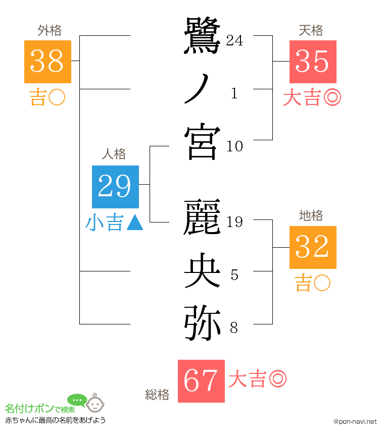 鷺ノ宮 麗央弥さんの姓名判断結果